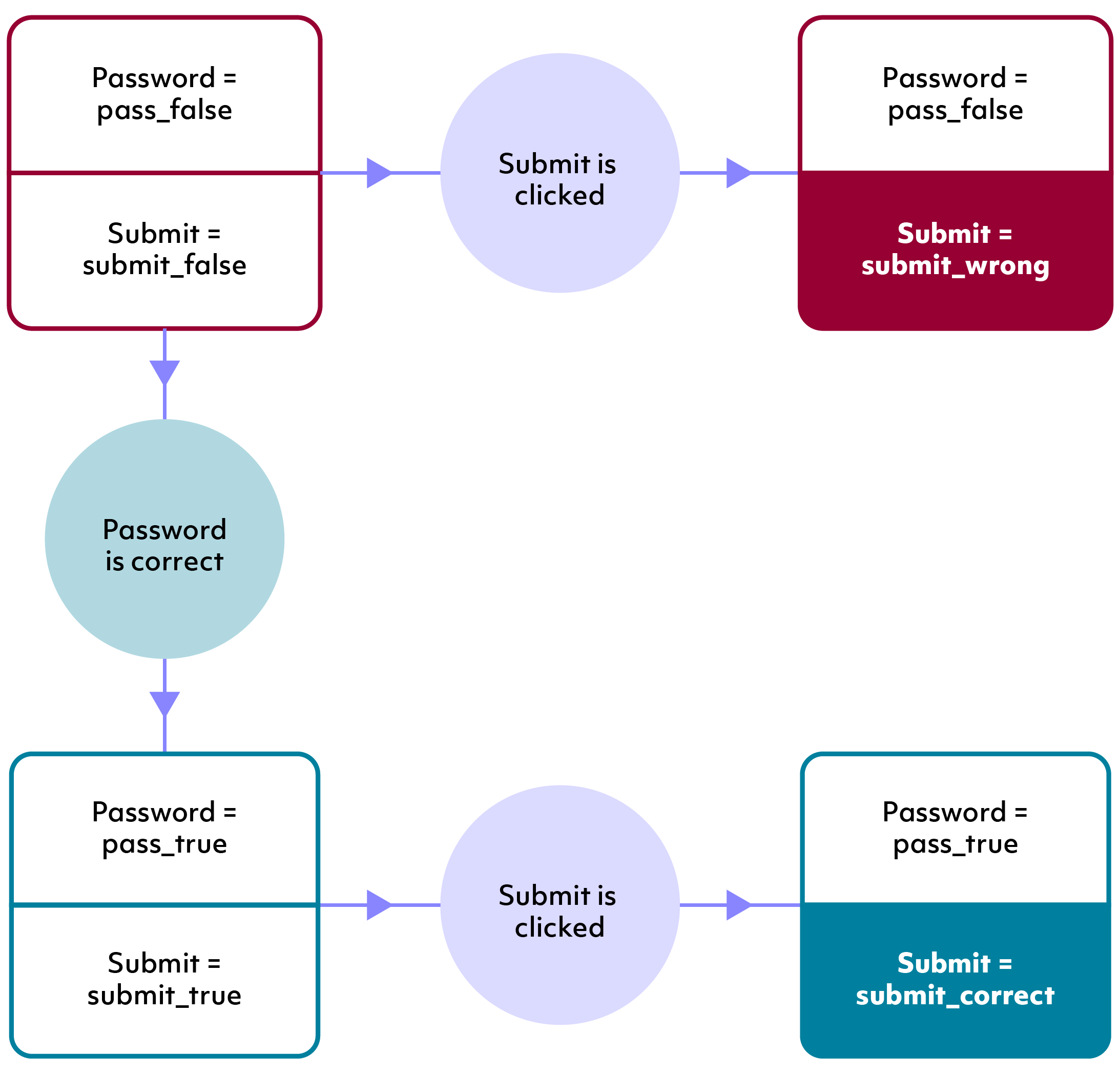 Diagram of how the Components can change eachother's states.