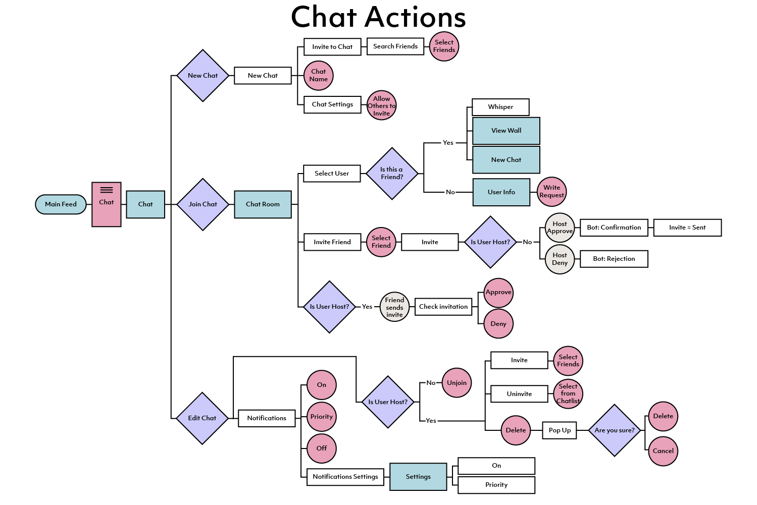 User Flow for chat actions.