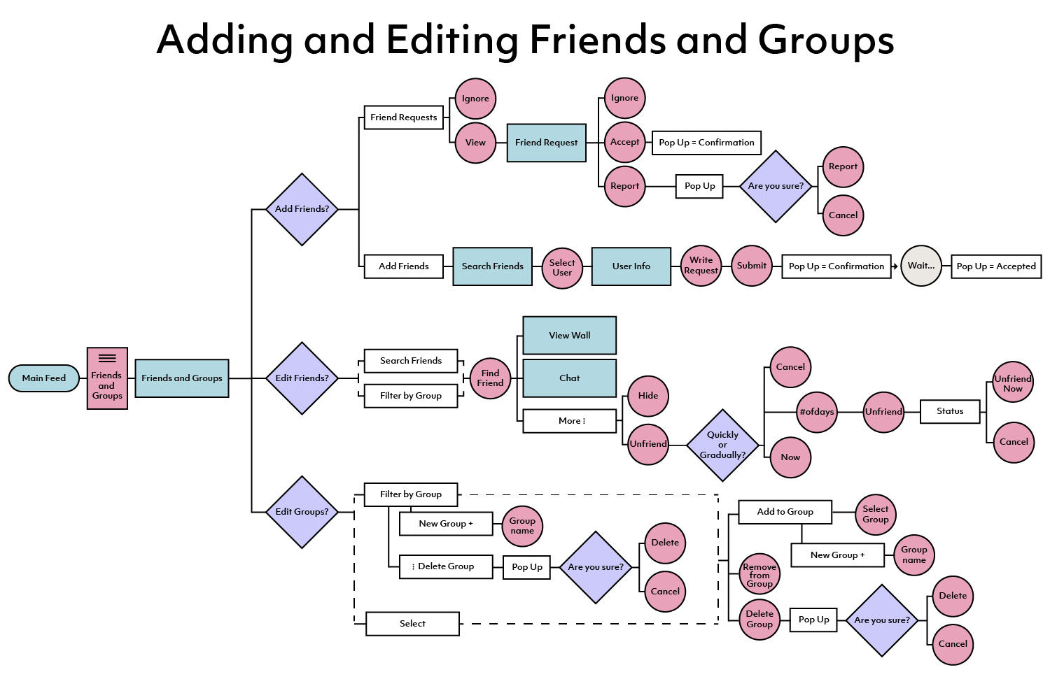 User flow for adding and editing friends through the Friends and Groups page.