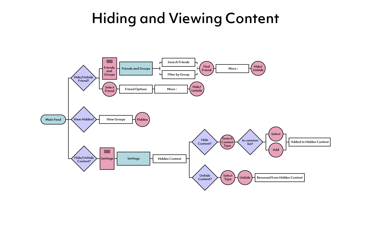 User flow for hiding friends and subjects, and being able to view hidden posts on the main page.